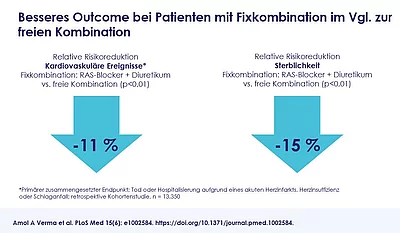 Daten zum Risiko von Patienten mit Fixkombination