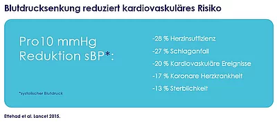 Prozentzahlen zur Senkung von kardiovaskulärem Risiko durch Blutdrucksenkung
