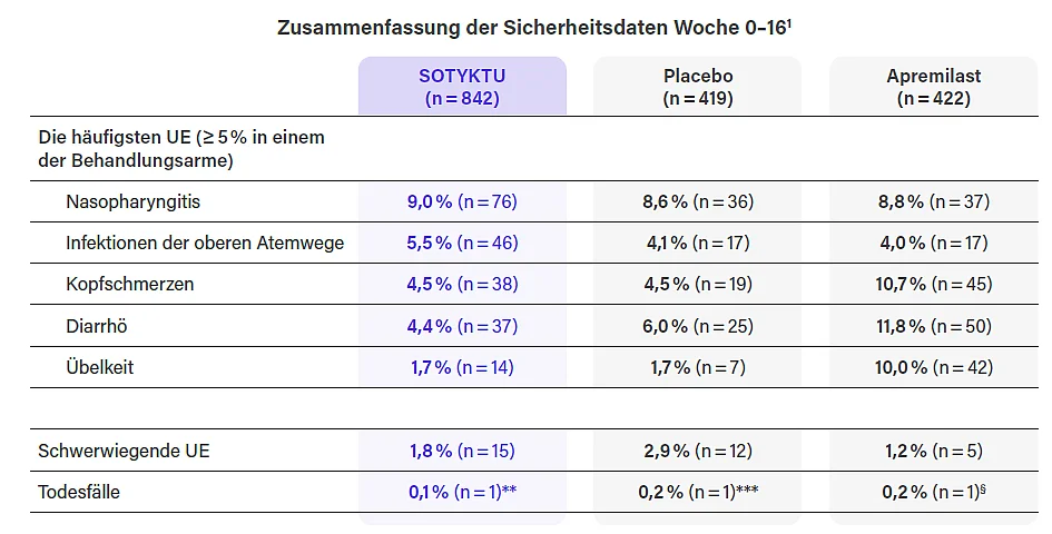 Grafik. Deucravacitinib bietet ein sehr gutes Sicherheits- und Verträglichkeitsprofil