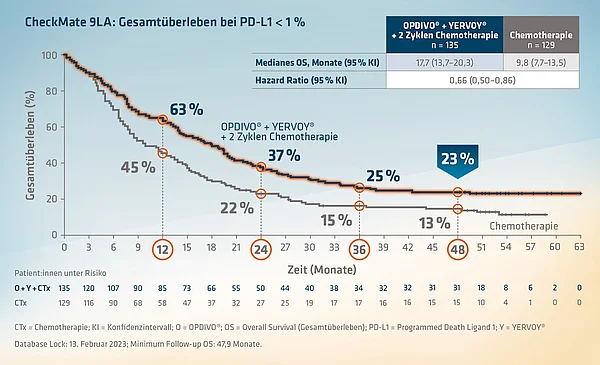 CheckMate 9LA: Gesamtüberleben (overall survival, OS) für Patienten mit einem PD-L1 Expressionslevel < 1 % 
