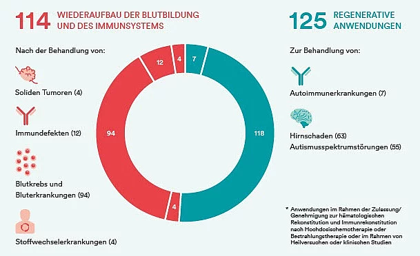 Infografik zur medizinischen Anwendung von privat eingelagertem NSB in Europa