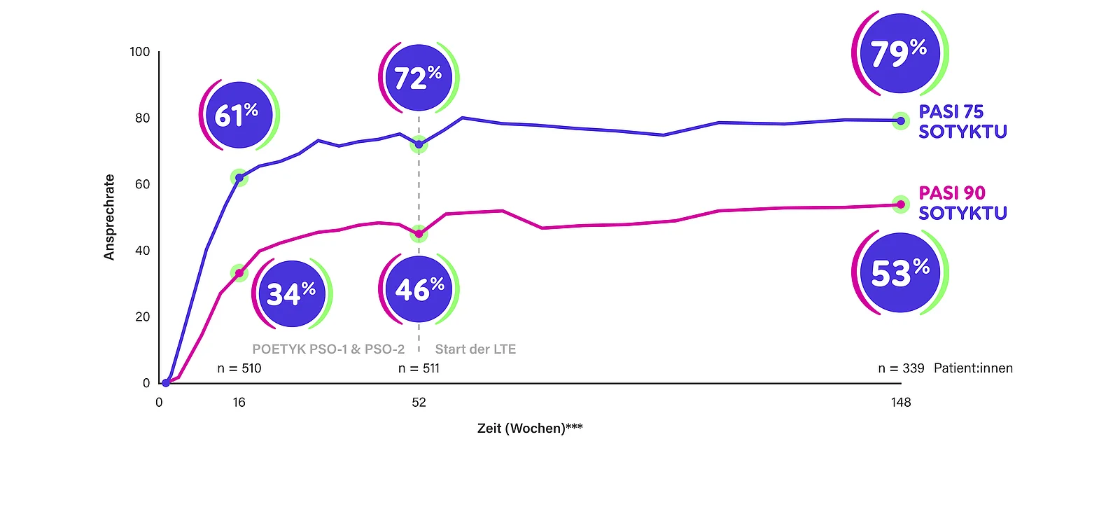 Grafik zur kontinuierliche Gabe von Deucravacitinib